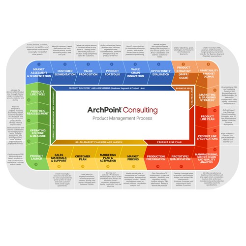 Graphically depict steps in project management process! Design by thelembique