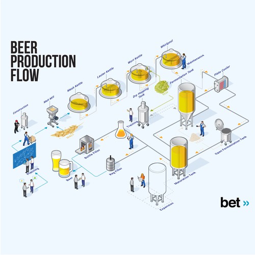 Design the beer brewing process from grain to glass Design by YukioWatanabe