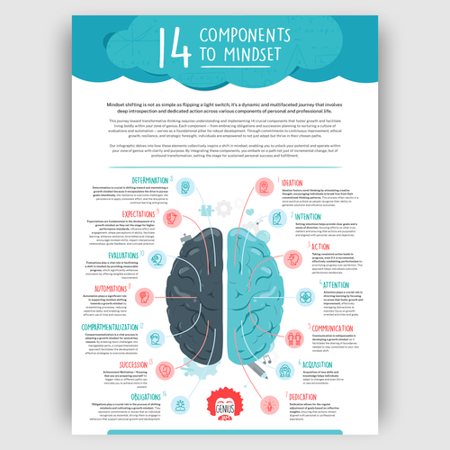 Need a powerful infographic to change lives 14 Componets of Mindset Diseño de Gabriel Imung