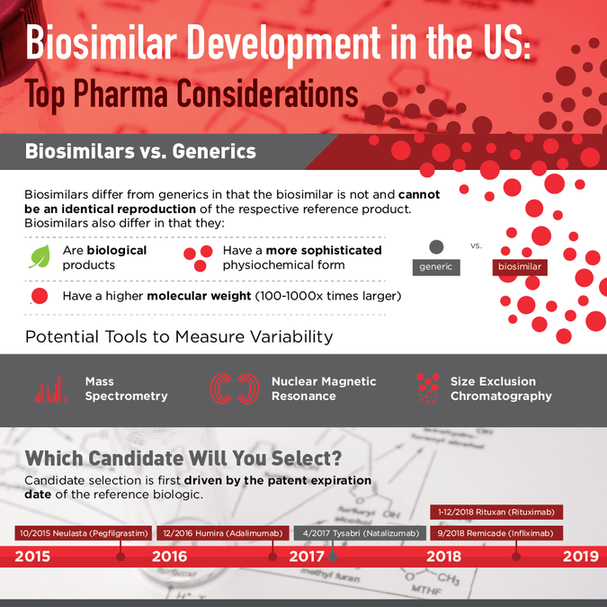 Redesign Pharma Infographic | Infographic contest