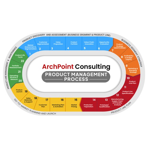 Graphically depict steps in project management process! Design by LAYOUT.INC