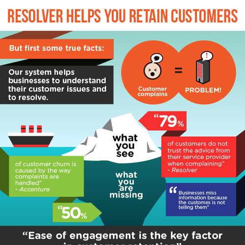 Designs Infographic for resolver free complaints handling system