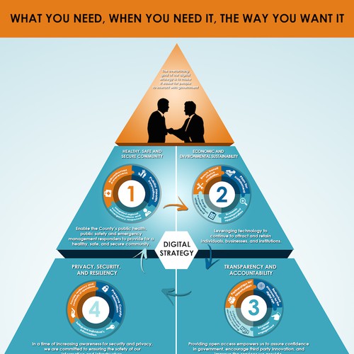 Create a infographic representing the digital strategy of a forward thinking local government. Design by DesignXperts