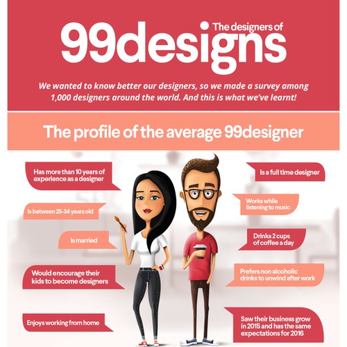 Designs 99designs Infographic on “The designers of 99designs ” Infographic contest