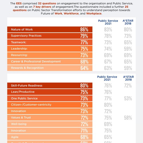 Design an infographic for employees, sharing the results from our internal survey Design by kirana32