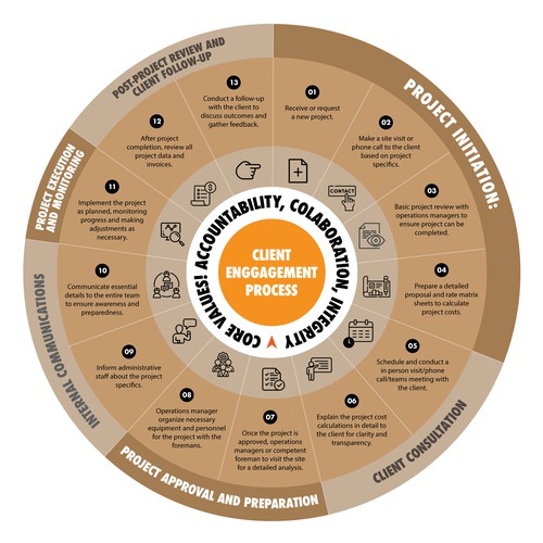 Proven Process for my business Design by magnificent 7&co