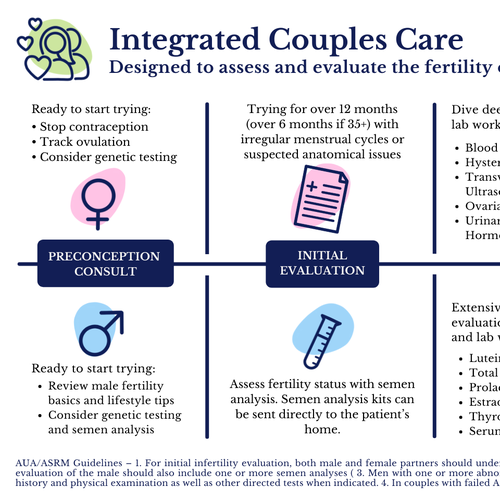 Parallel process infographic of fertility evaluation of female and male Design von selin-k