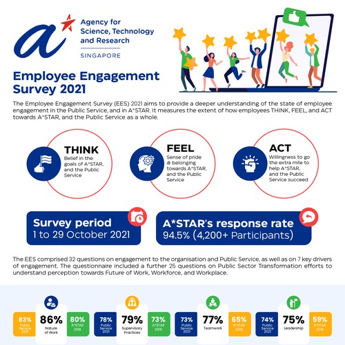 Design an infographic for employees, sharing the results from our internal survey Design by Zyatu