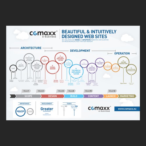 Single-page infographic: visualizing a 15-step development flow Design by digital.ian