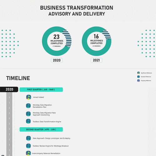 Design a modern and eye catching Business Transformation Timeline Design by SudevVp