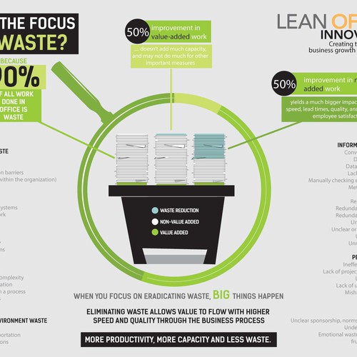 Design *Guaranteed* Lean Office Innovation needs a new infographic di CobyStar