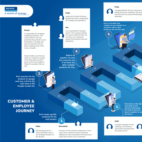 Designs | Mitarbeiterinnen Vorstellung anhand einer Customer Journey im ...