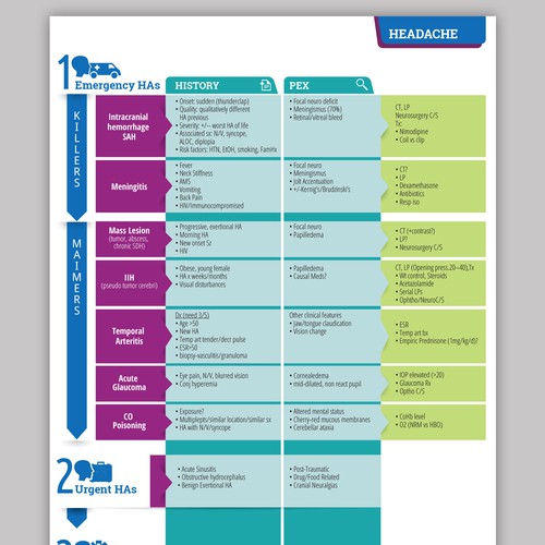 Infographic/Algorithm for ER doctors to improve patient care Design by westwinds