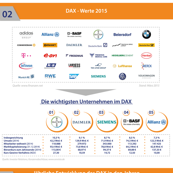Erstellung einer hochwertigen Infografik für Finanzportal