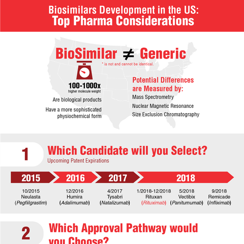 Redesign Pharma Infographic | Infographic contest