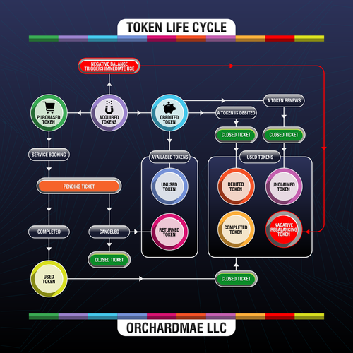 Design di Token Life Cycle Diagram di *KayK