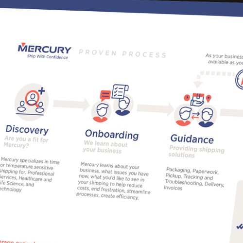 EOS Proven Process Diagram For a Shipping/Logistics Company Design by foggyboxes