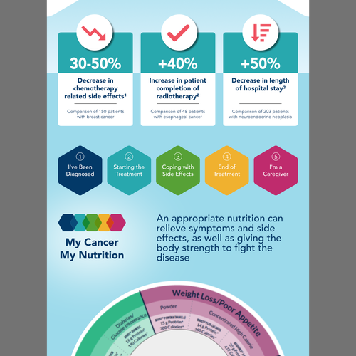 Redesign existing Infographic to make it WOW !!!! Design by Adi Azudin