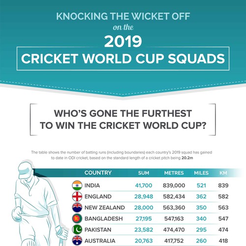 Designs Fun Cricket Player Stats for ICC World Cup Infographic contest