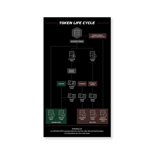 Design di Token Life Cycle Diagram di soli.nonics