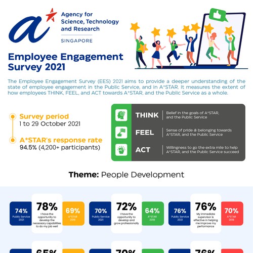 Design an infographic for employees, sharing the results from our internal survey Design by Zyatu