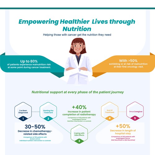 Redesign existing Infographic to make it WOW !!!! Design by Night Hawk