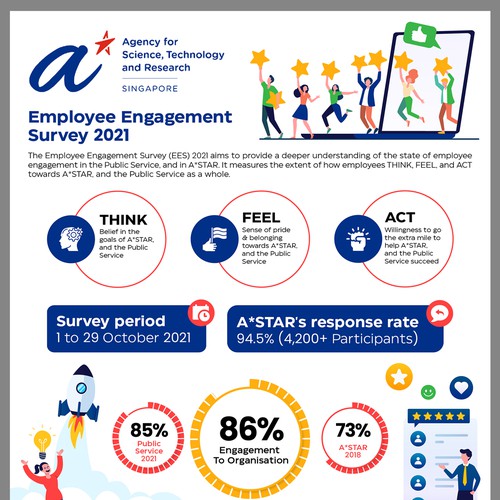 Design an infographic for employees, sharing the results from our internal survey Design by Zyatu