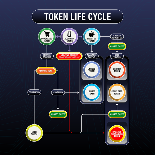 Design di Token Life Cycle Diagram di *KayK