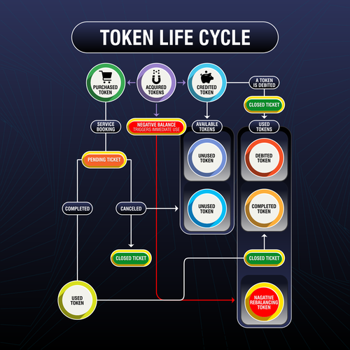 -KayK-さんのToken Life Cycle Diagramデザイン