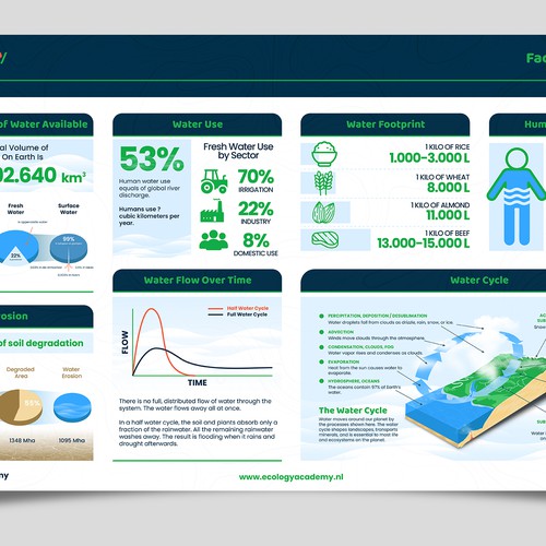Single-page layout for factsheet with infographics for online course Design by deehage