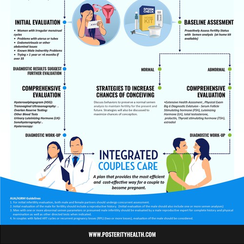 Parallel process infographic of fertility evaluation of female and male Diseño de thelembique