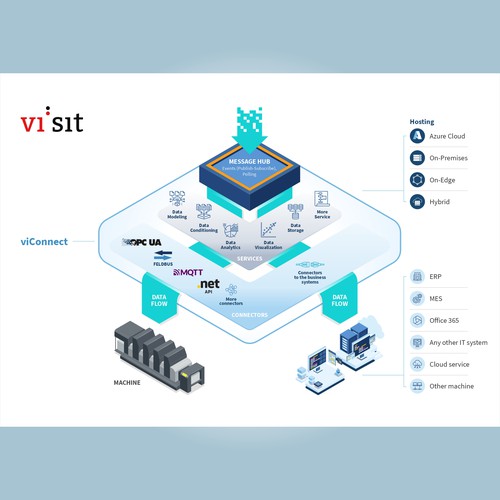 Modern infographic for an Industry 4.0/IoT software system Design by Gabriel Imung