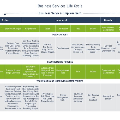 Business Services Lifecycle Image Diseño de GERITE