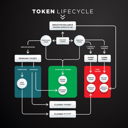 Design di Token Life Cycle Diagram di YaaFattaah.YaaRazzaaq