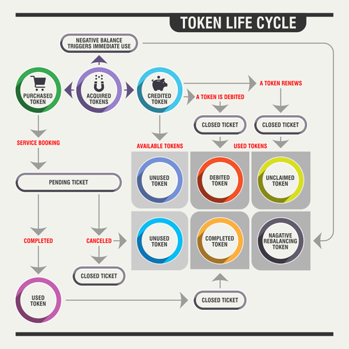 Design di Token Life Cycle Diagram di *KayK