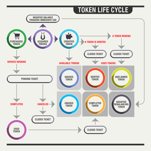 Token Life Cycle Diagram-ontwerp door -KayK-