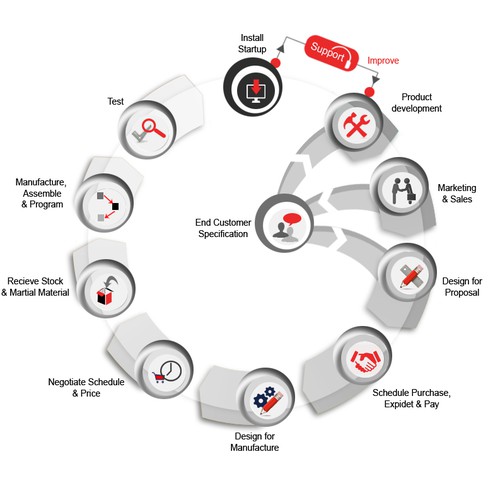 Engineered Supply Chain Infographic Design by faries