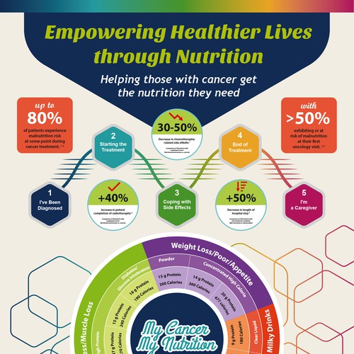 Redesign existing Infographic to make it WOW !!!! Design by eselwe