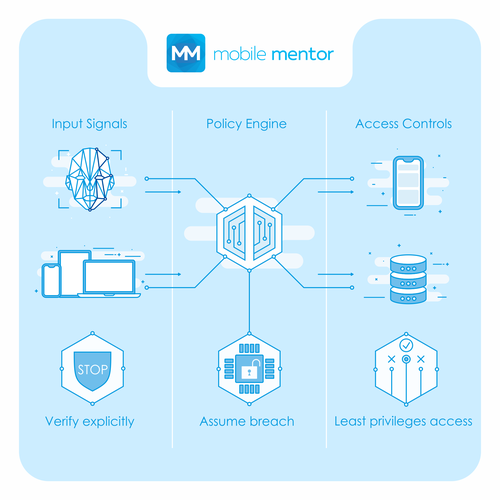 Zero Trust Diagram Design by 99.Designer ❤︎