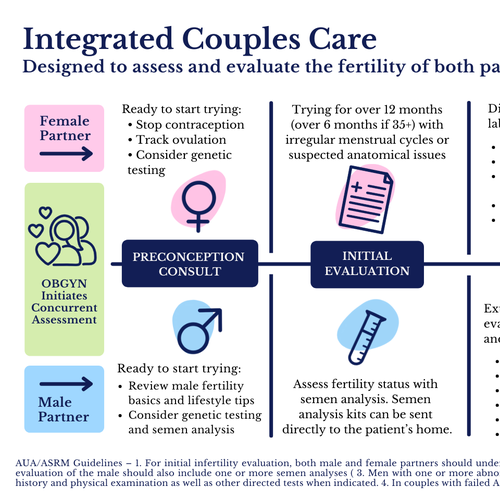 Design di Parallel process infographic of fertility evaluation of female and male di selin-k