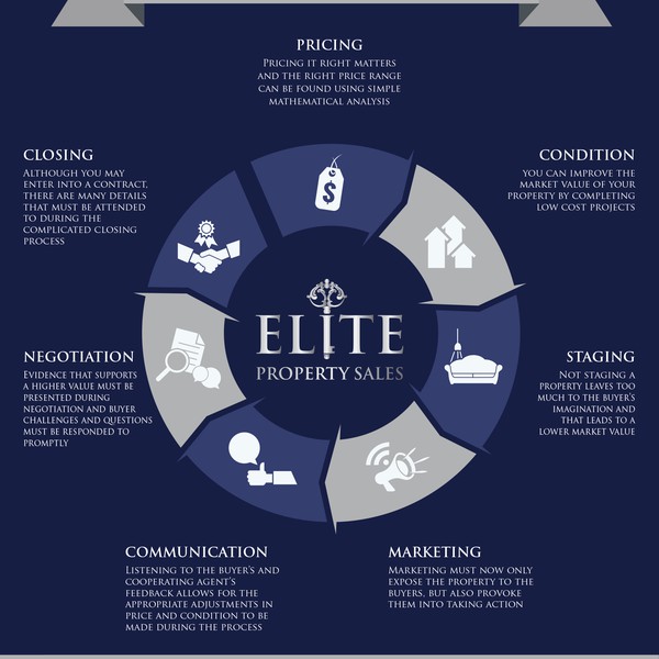 Elite Property Sales - Listing Plan