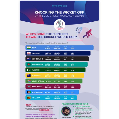 Fun Cricket Player Stats for ICC World Cup Design by TUNSAY