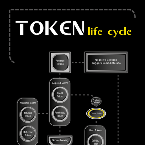 Token Life Cycle Diagram Design réalisé par ARCHITECTS AZ