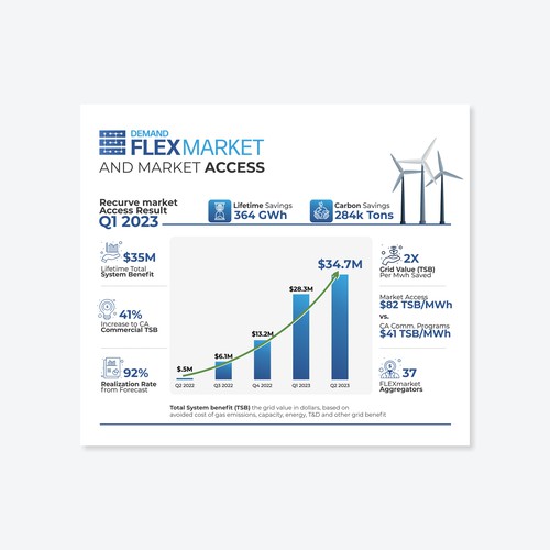 Infographic highlighting Virtual Power Plant grid impacts in California Design by yax206