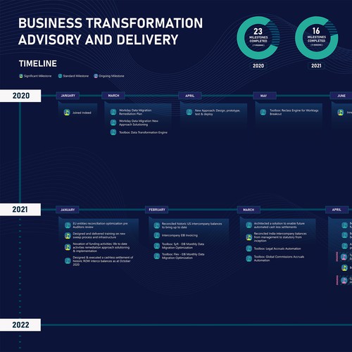 Design a modern and eye catching Business Transformation Timeline Design by SudevVp