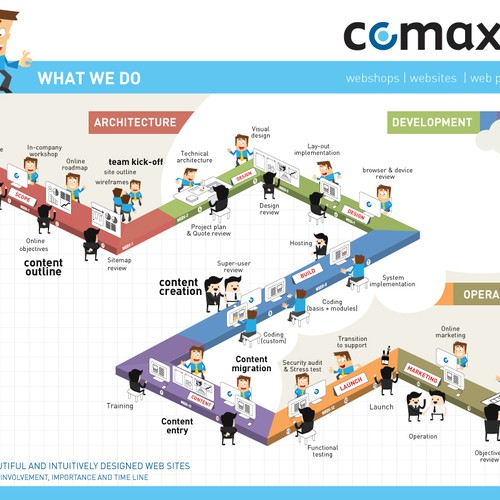 Single-page infographic: visualizing a 15-step development flow Design by HM Anwar
