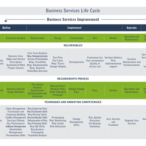 Design di Business Services Lifecycle Image di GERITE