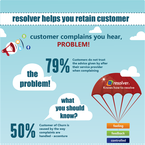 Designs Infographic for resolver free complaints handling system