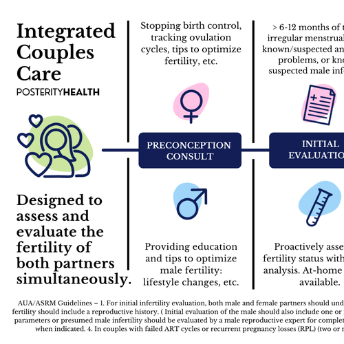 Design di Parallel process infographic of fertility evaluation of female and male di selin-k