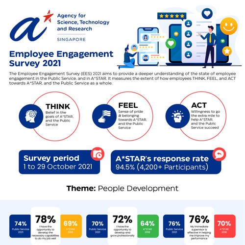 Design an infographic for employees, sharing the results from our internal survey Design by Zyatu